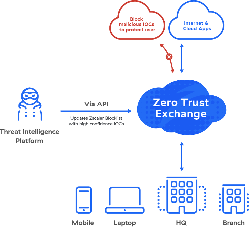 Operations Technology Partners | Zscaler